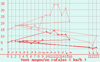 Courbe de la force du vent pour Saint-Igneuc (22)