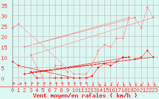 Courbe de la force du vent pour Bellefontaine (88)