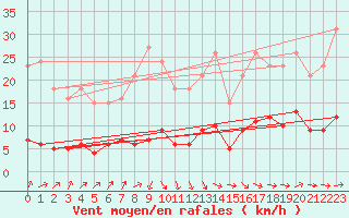 Courbe de la force du vent pour Saint-Igneuc (22)