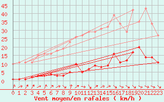 Courbe de la force du vent pour Gurande (44)