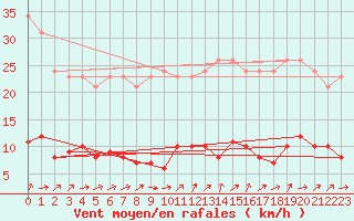 Courbe de la force du vent pour Boulaide (Lux)