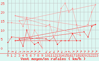 Courbe de la force du vent pour Gijon