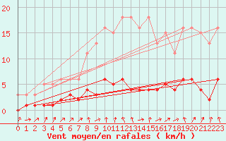 Courbe de la force du vent pour Herserange (54)