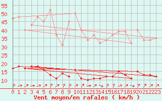 Courbe de la force du vent pour Quimperl (29)