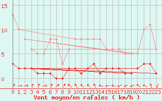 Courbe de la force du vent pour Coulommes-et-Marqueny (08)