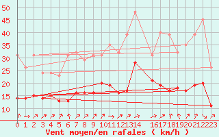 Courbe de la force du vent pour Trets (13)