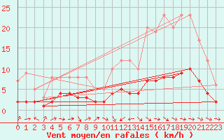 Courbe de la force du vent pour Moyen (Be)