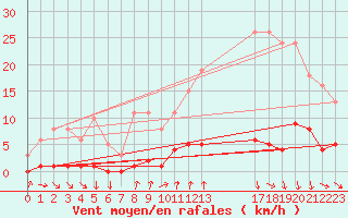 Courbe de la force du vent pour Avila - La Colilla (Esp)