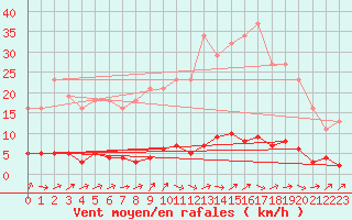 Courbe de la force du vent pour Douzens (11)