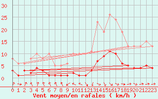 Courbe de la force du vent pour Grasque (13)