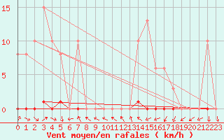 Courbe de la force du vent pour Grardmer (88)