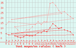 Courbe de la force du vent pour Six-Fours (83)