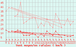 Courbe de la force du vent pour Tthieu (40)