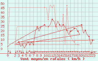 Courbe de la force du vent pour Olbia / Costa Smeralda