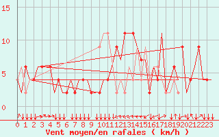 Courbe de la force du vent pour Olbia / Costa Smeralda