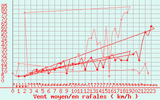 Courbe de la force du vent pour St. Peterburg