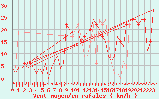 Courbe de la force du vent pour Olbia / Costa Smeralda