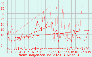 Courbe de la force du vent pour Taiyuan