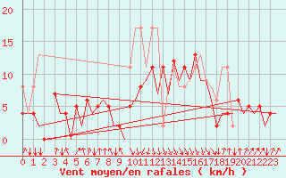 Courbe de la force du vent pour San Sebastian (Esp)