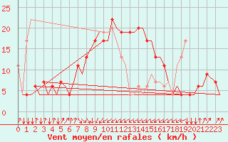 Courbe de la force du vent pour Olbia / Costa Smeralda