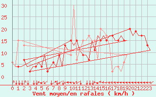 Courbe de la force du vent pour Napoli / Capodichino