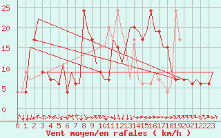 Courbe de la force du vent pour Dar-El-Beida