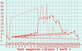 Courbe de la force du vent pour Oujda