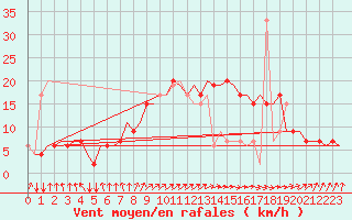 Courbe de la force du vent pour Tanger Aerodrome