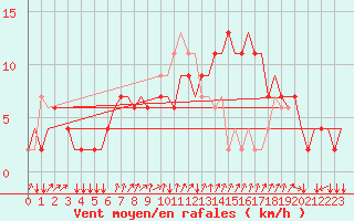 Courbe de la force du vent pour Napoli / Capodichino