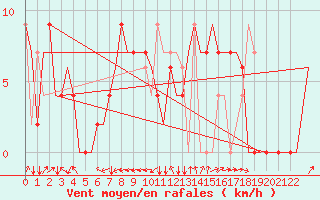 Courbe de la force du vent pour Madrid / Getafe