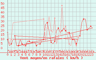 Courbe de la force du vent pour Oujda