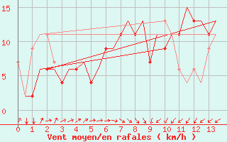 Courbe de la force du vent pour Rimini