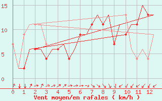 Courbe de la force du vent pour Rimini