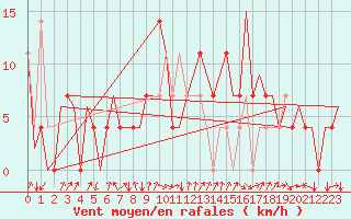 Courbe de la force du vent pour Borlange