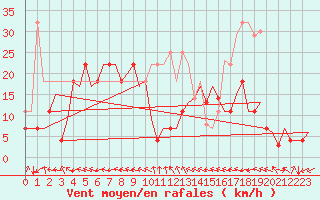 Courbe de la force du vent pour Bardenas Reales