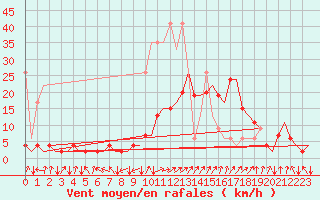 Courbe de la force du vent pour Samedam-Flugplatz