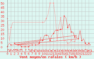 Courbe de la force du vent pour Samedam-Flugplatz