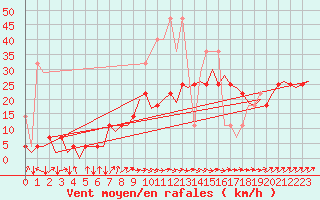 Courbe de la force du vent pour Saarbruecken / Ensheim