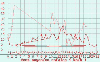 Courbe de la force du vent pour Tampere / Pirkkala