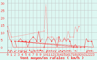 Courbe de la force du vent pour Vilhelmina