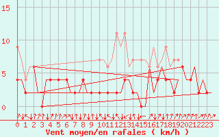 Courbe de la force du vent pour Samedam-Flugplatz