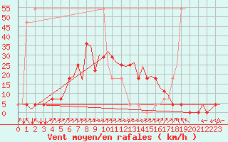 Courbe de la force du vent pour Celle