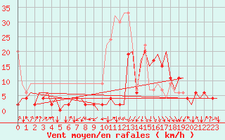 Courbe de la force du vent pour Samedam-Flugplatz