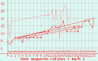 Courbe de la force du vent pour Bremen