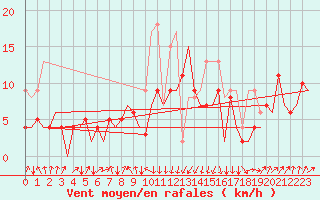 Courbe de la force du vent pour San Sebastian (Esp)