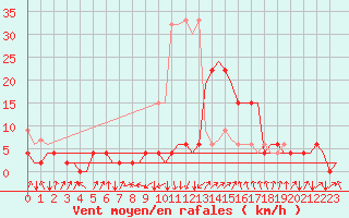 Courbe de la force du vent pour Samedam-Flugplatz