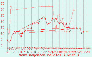 Courbe de la force du vent pour Hamburg-Fuhlsbuettel