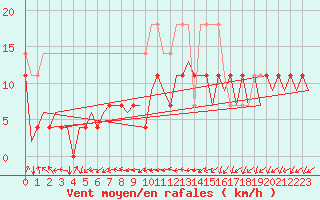 Courbe de la force du vent pour Baia Mare