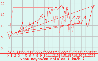 Courbe de la force du vent pour Niederstetten