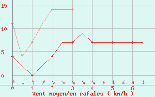 Courbe de la force du vent pour Lappeenranta